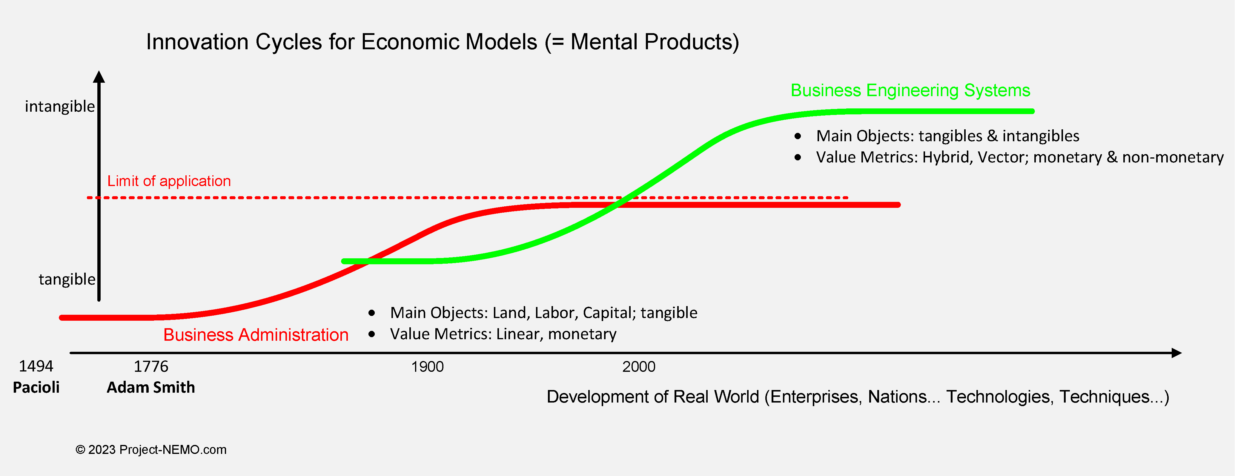 Innovation Cycles for Economic Models